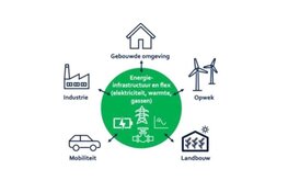 Concept Energievisie Zeeland verstuurd naar Zeeuwse gemeenten