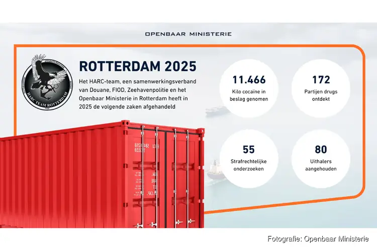2025: minder kilo’s cocaïne en meer cannabisvangsten in Rotterdam en Vlissingen